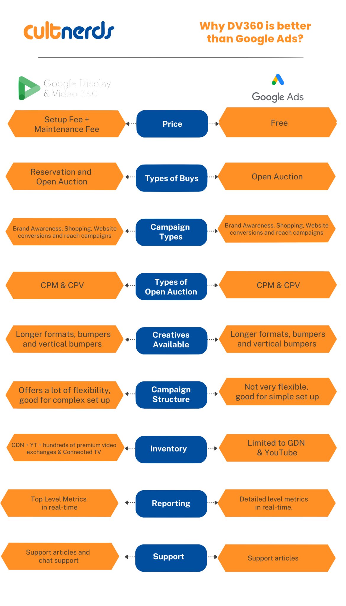 programmatic-ad-agency-google-marketing-platform-gmp-dv360-cm360