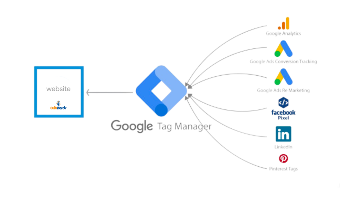 Advantages Of Google Tag Manager 5 Unknown Tips Tricks Of Gtm You Advantages Of Google Tag Manager 5 Unknown Tips Tricks Of Gtm You